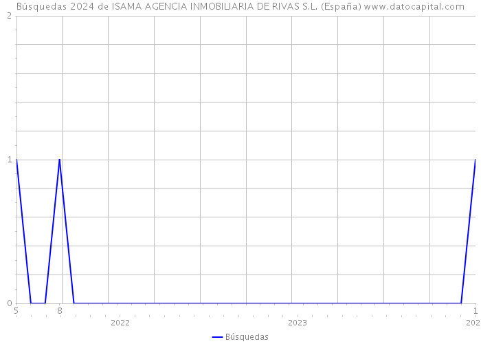 Búsquedas 2024 de ISAMA AGENCIA INMOBILIARIA DE RIVAS S.L. (España) 