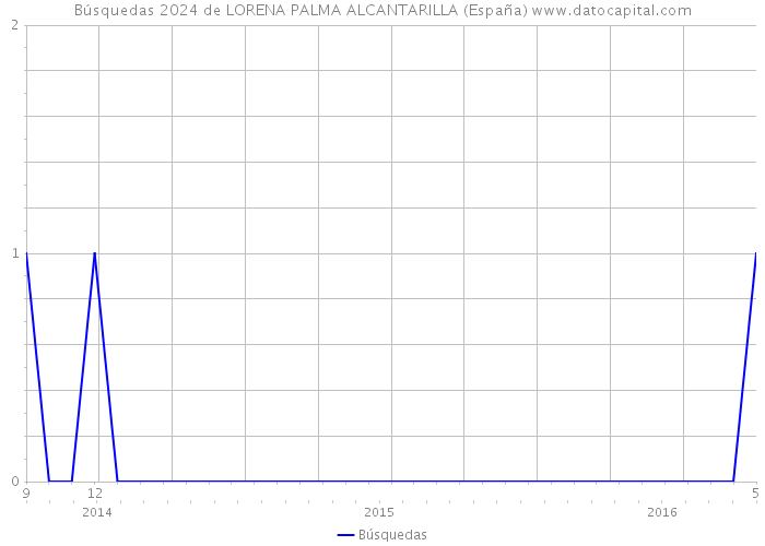 Búsquedas 2024 de LORENA PALMA ALCANTARILLA (España) 