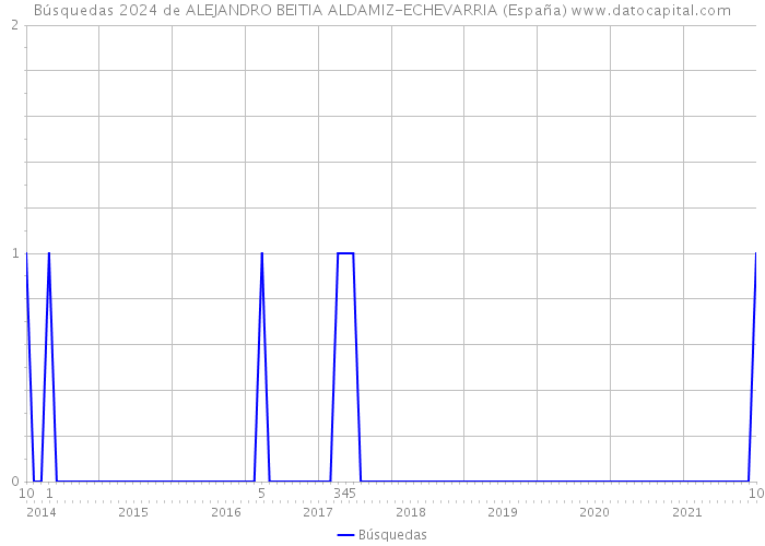 Búsquedas 2024 de ALEJANDRO BEITIA ALDAMIZ-ECHEVARRIA (España) 