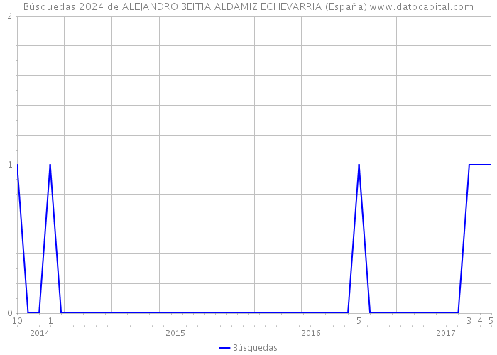 Búsquedas 2024 de ALEJANDRO BEITIA ALDAMIZ ECHEVARRIA (España) 