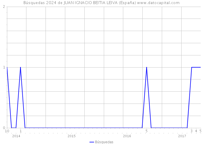 Búsquedas 2024 de JUAN IGNACIO BEITIA LEIVA (España) 