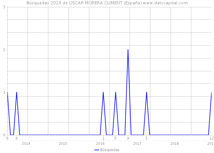 Búsquedas 2024 de OSCAR MORERA CLIMENT (España) 
