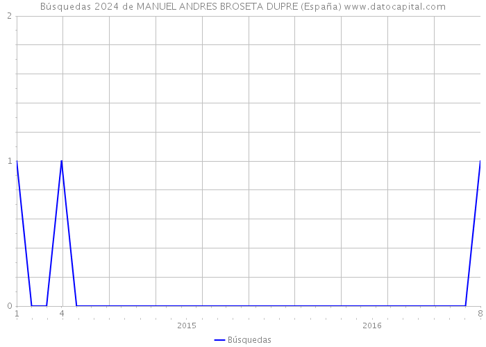 Búsquedas 2024 de MANUEL ANDRES BROSETA DUPRE (España) 