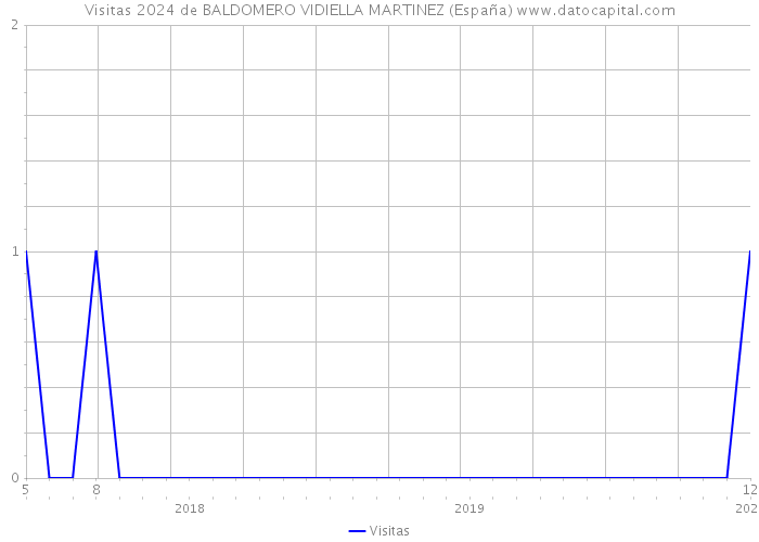Visitas 2024 de BALDOMERO VIDIELLA MARTINEZ (España) 