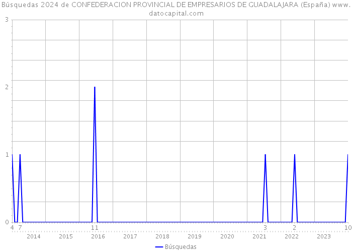 Búsquedas 2024 de CONFEDERACION PROVINCIAL DE EMPRESARIOS DE GUADALAJARA (España) 
