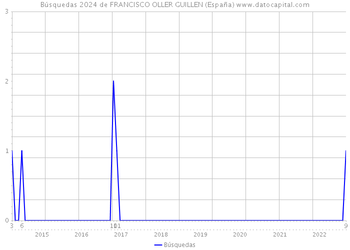 Búsquedas 2024 de FRANCISCO OLLER GUILLEN (España) 
