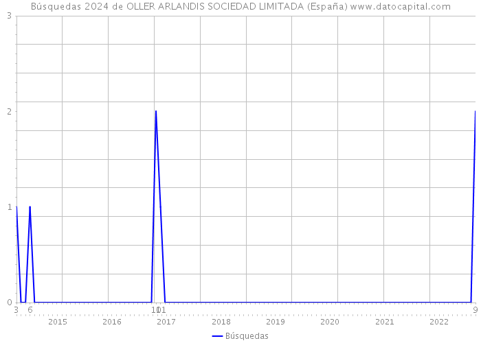 Búsquedas 2024 de OLLER ARLANDIS SOCIEDAD LIMITADA (España) 