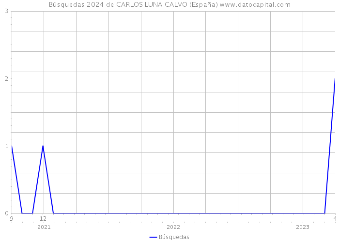 Búsquedas 2024 de CARLOS LUNA CALVO (España) 