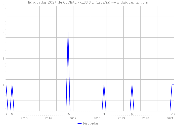 Búsquedas 2024 de GLOBAL PRESS S.L. (España) 