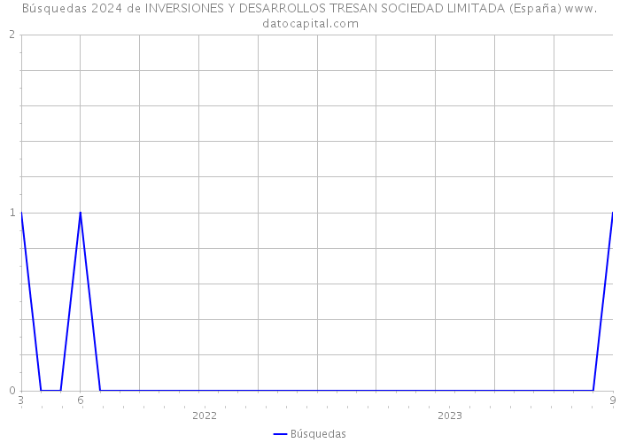Búsquedas 2024 de INVERSIONES Y DESARROLLOS TRESAN SOCIEDAD LIMITADA (España) 