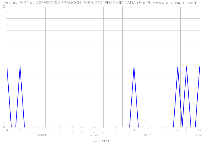 Visitas 2024 de ASSESSORIA FRANCOLI 2030, SOCIEDAD LIMITADA (España) 