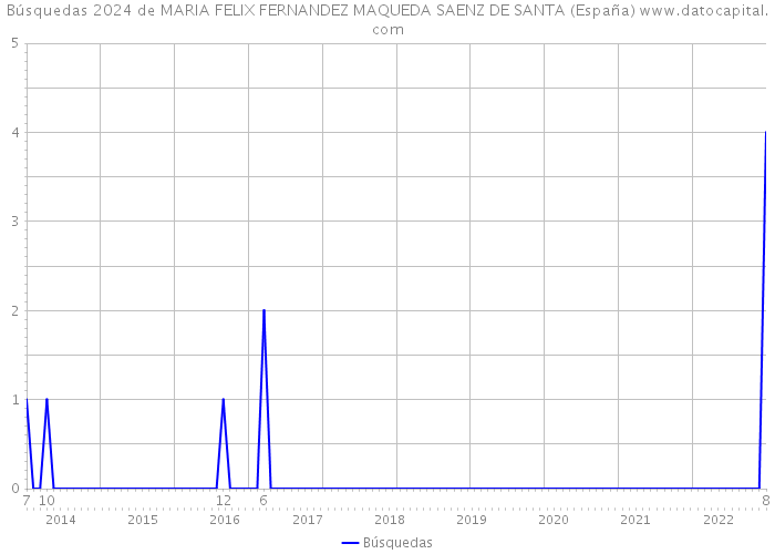 Búsquedas 2024 de MARIA FELIX FERNANDEZ MAQUEDA SAENZ DE SANTA (España) 