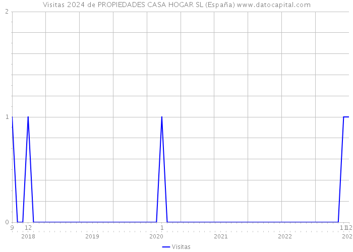 Visitas 2024 de PROPIEDADES CASA HOGAR SL (España) 