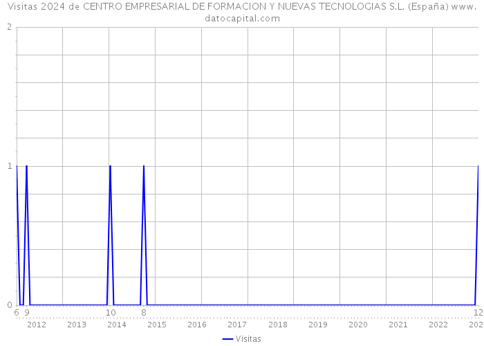 Visitas 2024 de CENTRO EMPRESARIAL DE FORMACION Y NUEVAS TECNOLOGIAS S.L. (España) 
