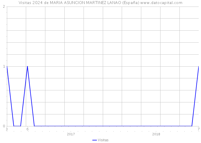 Visitas 2024 de MARIA ASUNCION MARTINEZ LANAO (España) 