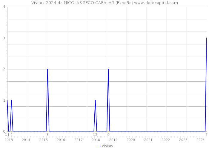 Visitas 2024 de NICOLAS SECO CABALAR (España) 