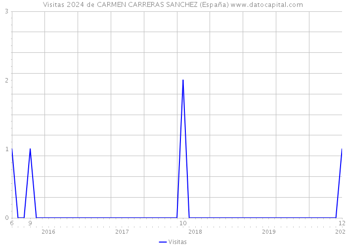 Visitas 2024 de CARMEN CARRERAS SANCHEZ (España) 