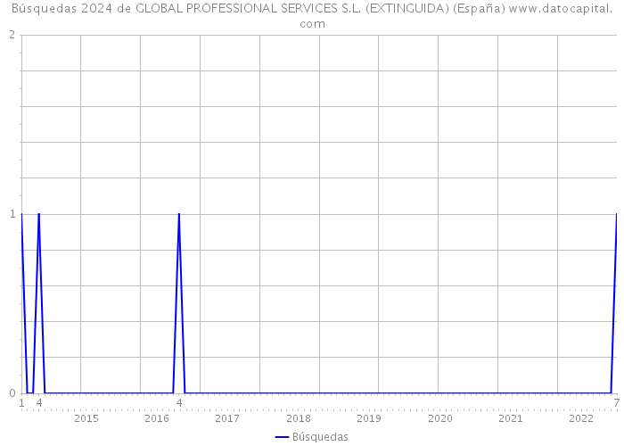 Búsquedas 2024 de GLOBAL PROFESSIONAL SERVICES S.L. (EXTINGUIDA) (España) 