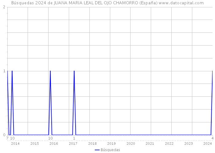 Búsquedas 2024 de JUANA MARIA LEAL DEL OJO CHAMORRO (España) 