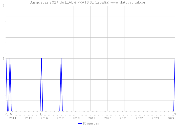 Búsquedas 2024 de LEAL & PRATS SL (España) 