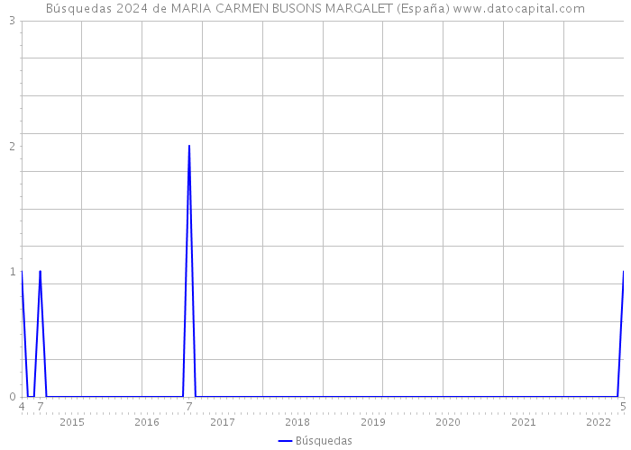 Búsquedas 2024 de MARIA CARMEN BUSONS MARGALET (España) 