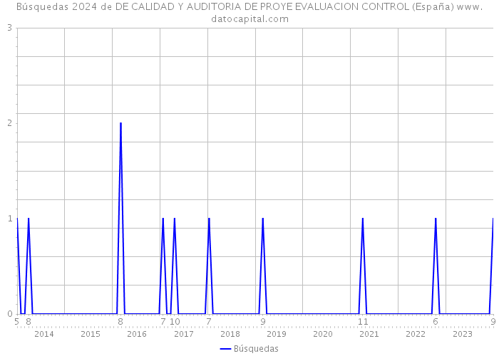 Búsquedas 2024 de DE CALIDAD Y AUDITORIA DE PROYE EVALUACION CONTROL (España) 
