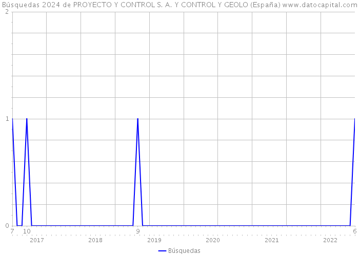 Búsquedas 2024 de PROYECTO Y CONTROL S. A. Y CONTROL Y GEOLO (España) 