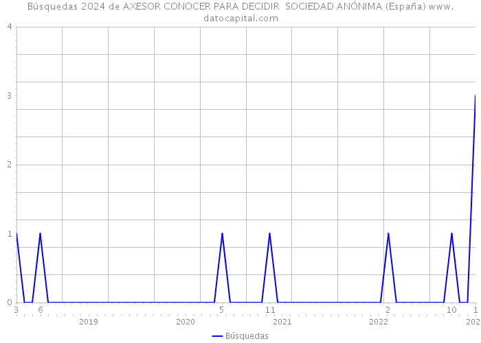 Búsquedas 2024 de AXESOR CONOCER PARA DECIDIR SOCIEDAD ANÓNIMA (España) 