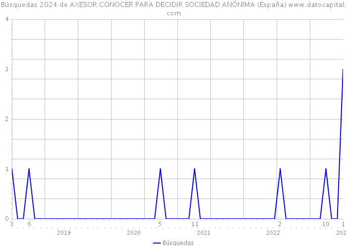 Búsquedas 2024 de AXESOR CONOCER PARA DECIDIR SOCIEDAD ANÓNIMA (España) 