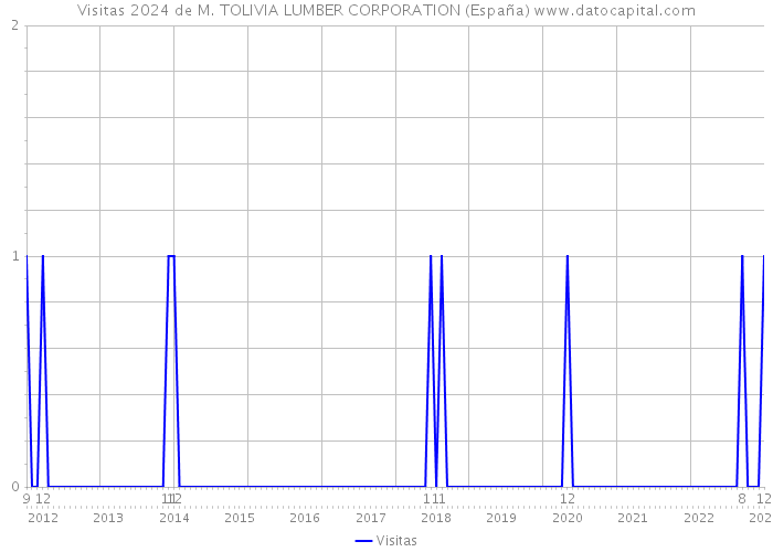 Visitas 2024 de M. TOLIVIA LUMBER CORPORATION (España) 
