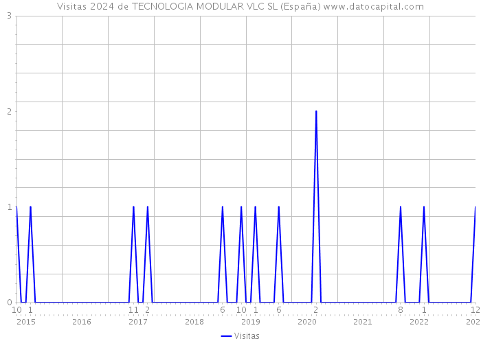 Visitas 2024 de TECNOLOGIA MODULAR VLC SL (España) 