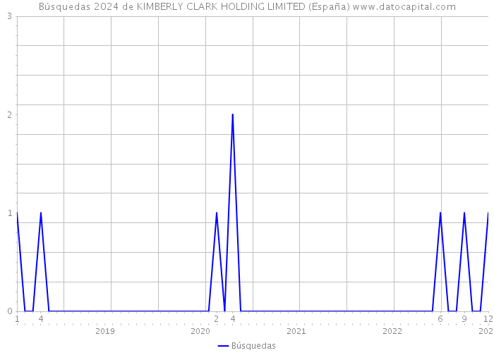 Búsquedas 2024 de KIMBERLY CLARK HOLDING LIMITED (España) 