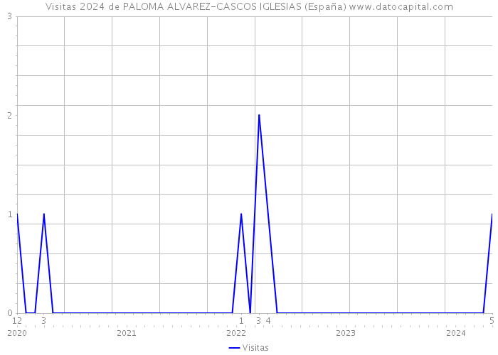 Visitas 2024 de PALOMA ALVAREZ-CASCOS IGLESIAS (España) 
