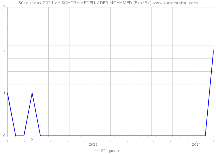 Búsquedas 2024 de SOHORA ABDELKADER MOHAMED (España) 