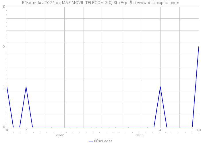 Búsquedas 2024 de MAS MOVIL TELECOM 3.0, SL (España) 