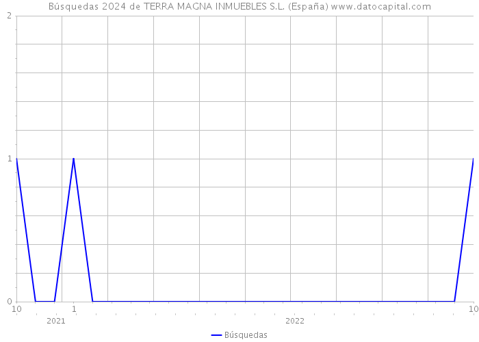 Búsquedas 2024 de TERRA MAGNA INMUEBLES S.L. (España) 