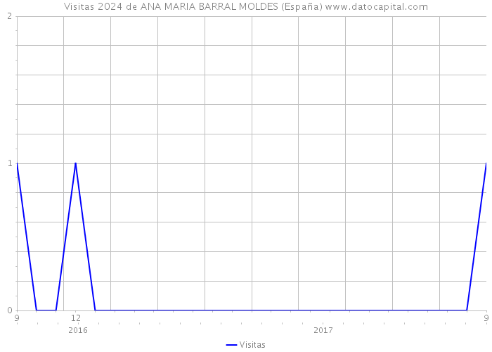 Visitas 2024 de ANA MARIA BARRAL MOLDES (España) 
