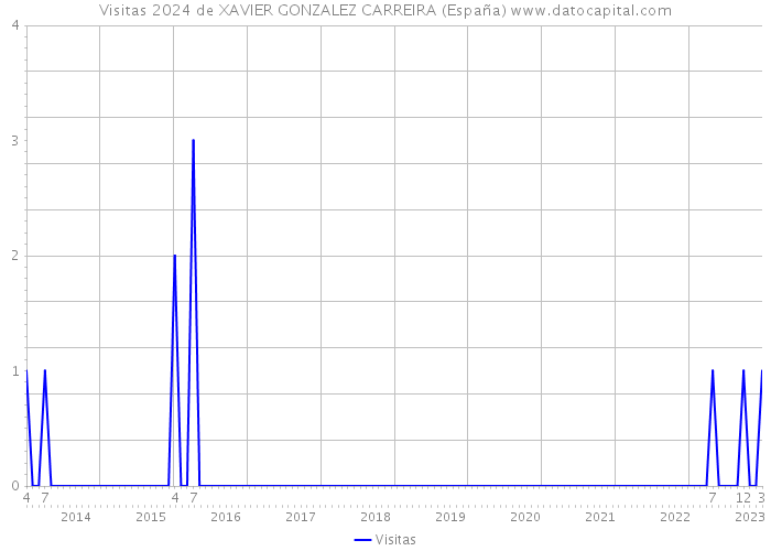 Visitas 2024 de XAVIER GONZALEZ CARREIRA (España) 