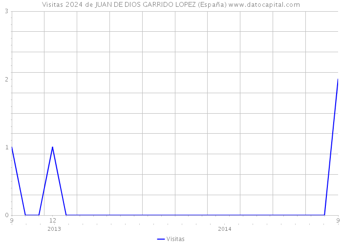 Visitas 2024 de JUAN DE DIOS GARRIDO LOPEZ (España) 