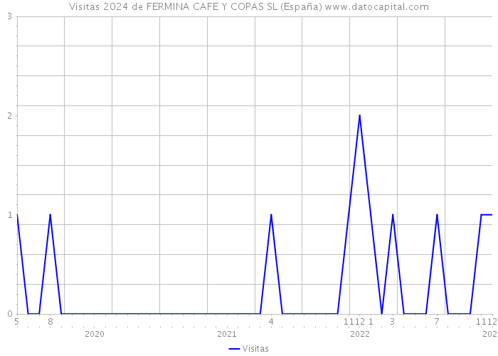 Visitas 2024 de FERMINA CAFE Y COPAS SL (España) 