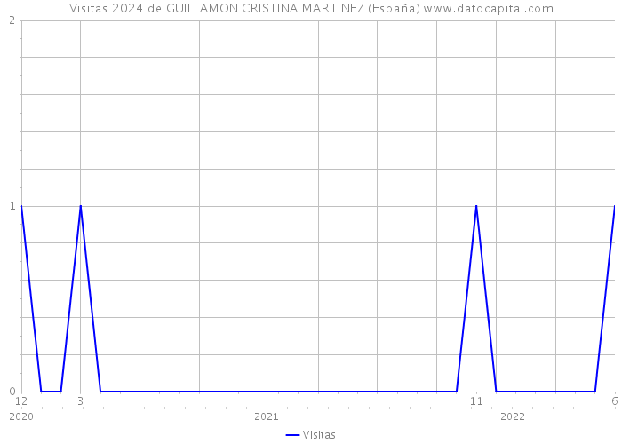 Visitas 2024 de GUILLAMON CRISTINA MARTINEZ (España) 
