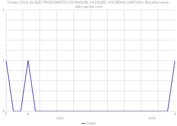 Visitas 2024 de ELECTRODOMESTICOS MANUEL VAZQUEZ, SOCIEDAD LIMITADA (España) 