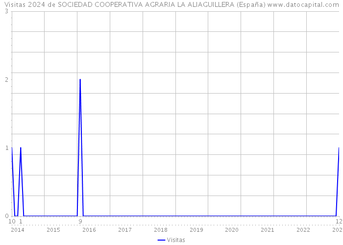 Visitas 2024 de SOCIEDAD COOPERATIVA AGRARIA LA ALIAGUILLERA (España) 