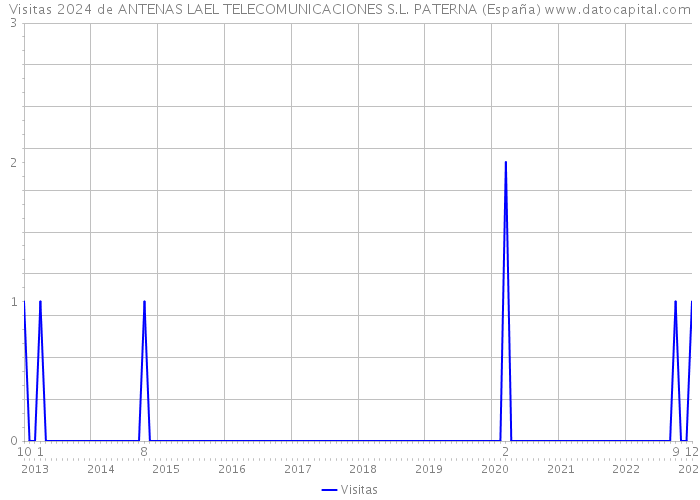 Visitas 2024 de ANTENAS LAEL TELECOMUNICACIONES S.L. PATERNA (España) 