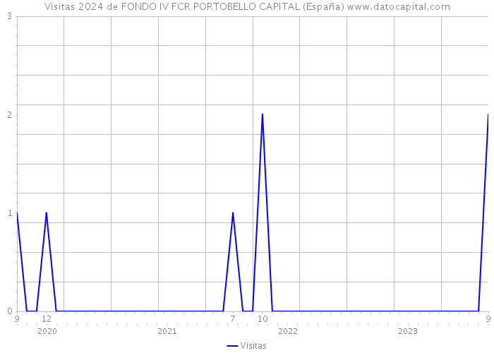 Visitas 2024 de FONDO IV FCR PORTOBELLO CAPITAL (España) 
