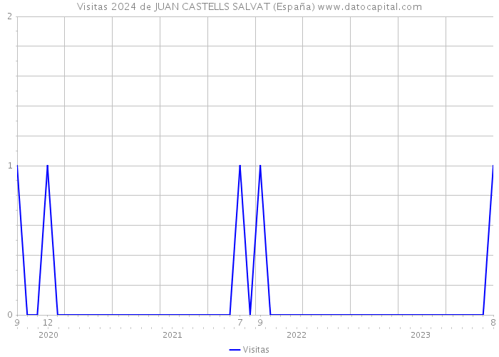 Visitas 2024 de JUAN CASTELLS SALVAT (España) 