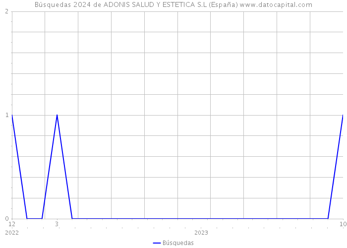 Búsquedas 2024 de ADONIS SALUD Y ESTETICA S.L (España) 