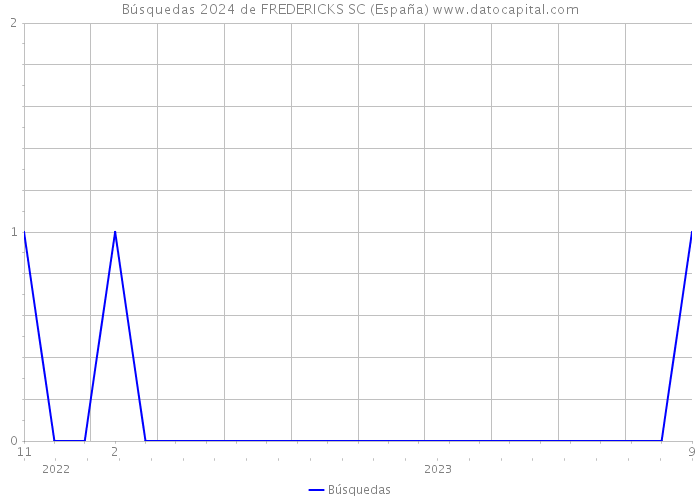 Búsquedas 2024 de FREDERICKS SC (España) 