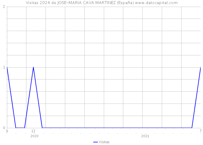 Visitas 2024 de JOSE-MARIA CAVA MARTINEZ (España) 