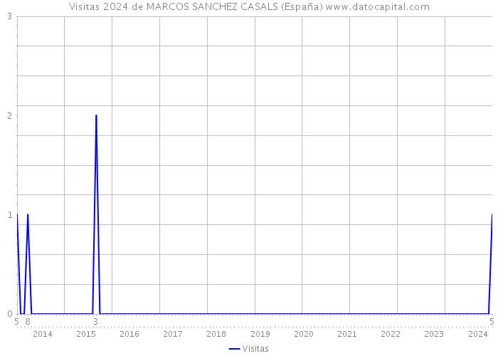 Visitas 2024 de MARCOS SANCHEZ CASALS (España) 